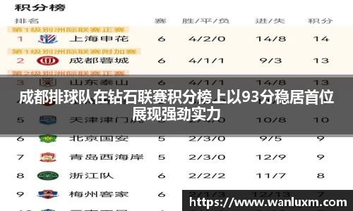 成都排球队在钻石联赛积分榜上以93分稳居首位展现强劲实力